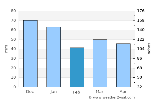 Ljungby average rain in February