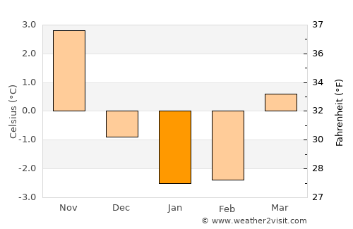 Ljungby average temperature in January