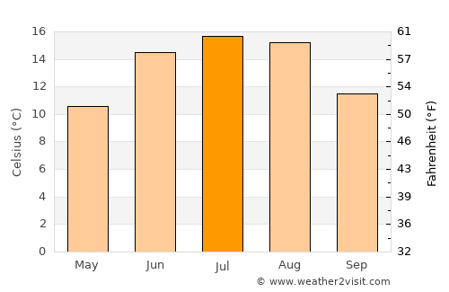 Ljungby average temperature in July