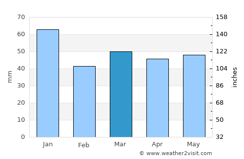 Ljungby average rain in March