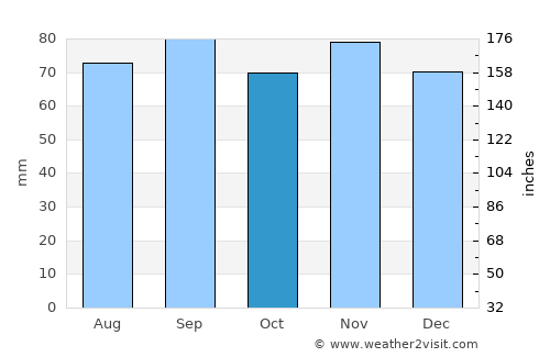 Ljungby average rain in October