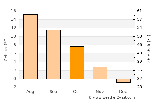 Ljungby average temperature in October