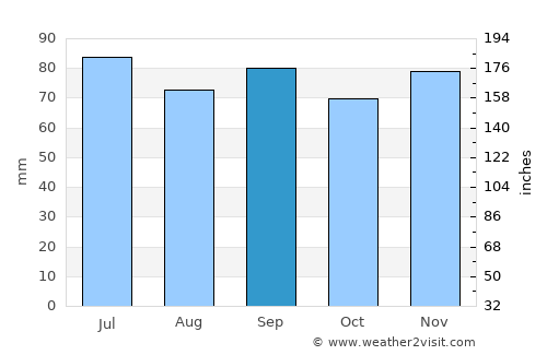 Ljungby average rain in September