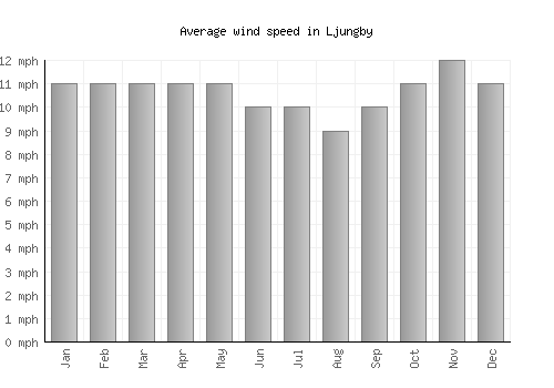 Ljungby average winspeed by month (mph)