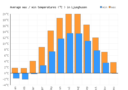 Ljunghusen average minimum / maximum temperatures (Celsius)