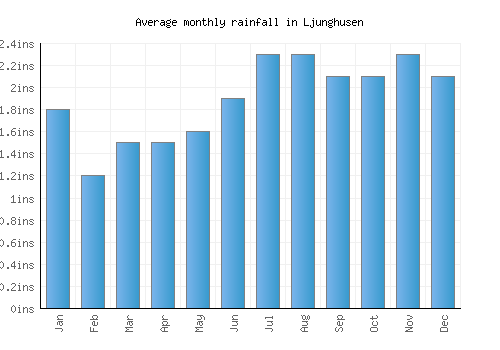Ljunghusen monthly rainfall chart (inches)