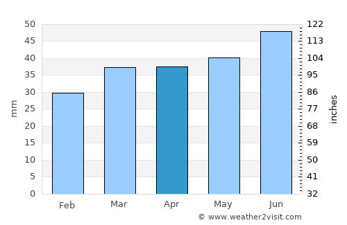 Ljunghusen average rain in April