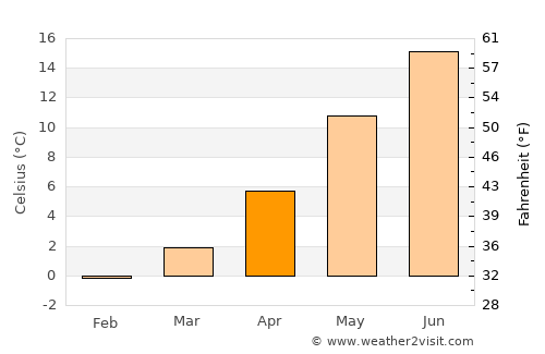 Ljunghusen average temperature in April