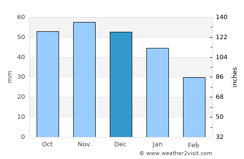 Ljunghusen average rain in December