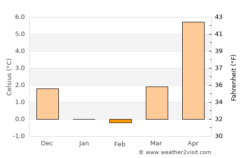 Ljunghusen average temperature in February