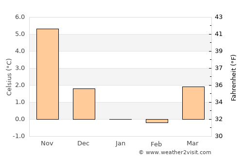 Ljunghusen average temperature in January
