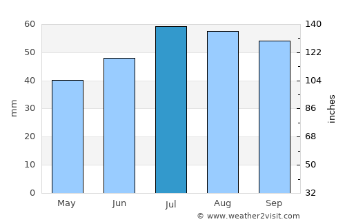 Ljunghusen average rain in July