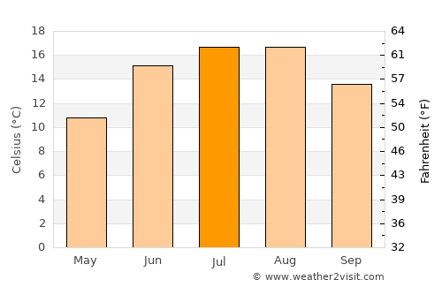 Ljunghusen average temperature in July