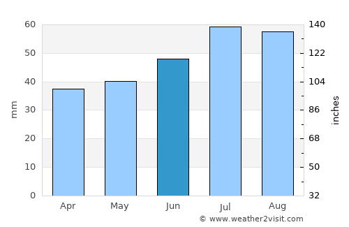 Ljunghusen average rain in June