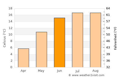 Ljunghusen average temperature in June