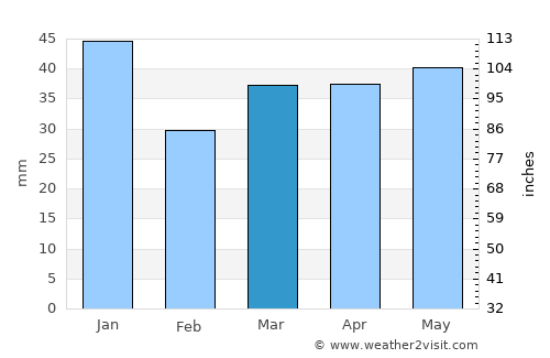 Ljunghusen average rain in March