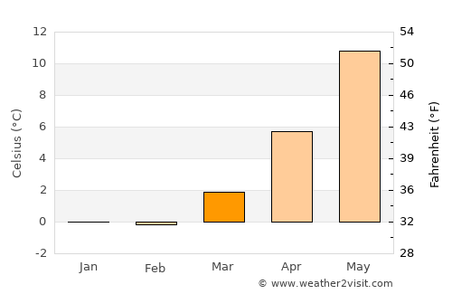 Ljunghusen average temperature in March