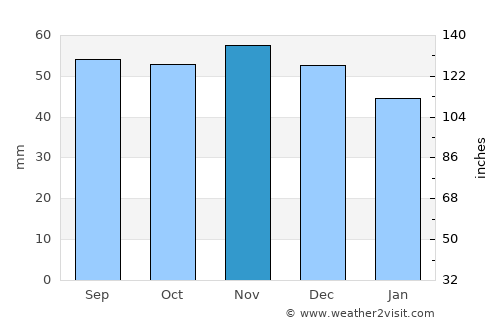 Ljunghusen average rain in November