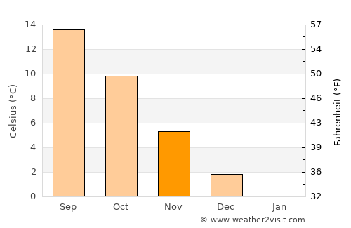 Ljunghusen average temperature in November