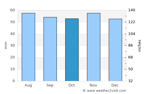 Ljunghusen average rain in October
