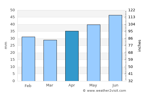 Ljungsbro average rain in April