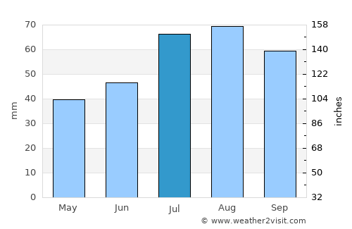 Ljungsbro average rain in July