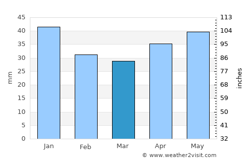Ljungsbro average rain in March