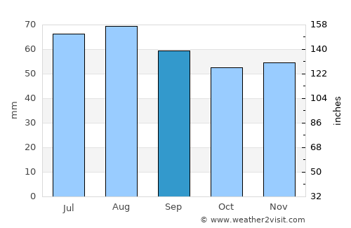 Ljungsbro average rain in September