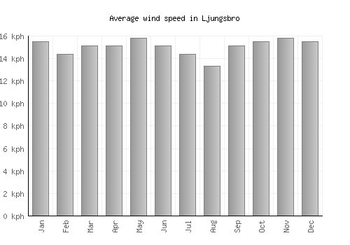 Ljungsbro average winspeed by month (km/h)