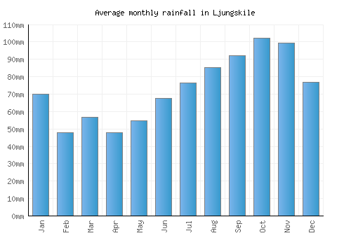 Ljungskile monthly rainfall chart (mm)
