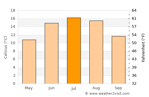 Ljungskile average temperature in July
