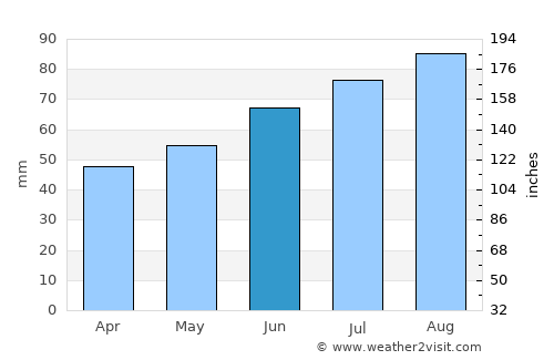 Ljungskile average rain in June