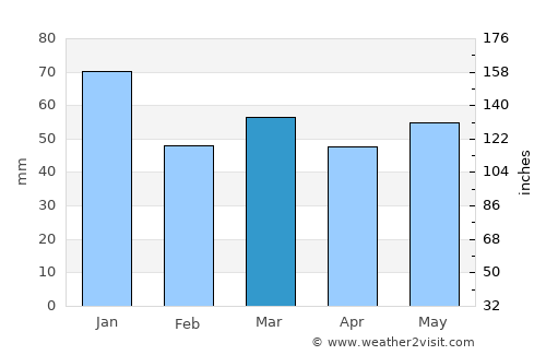 Ljungskile average rain in March