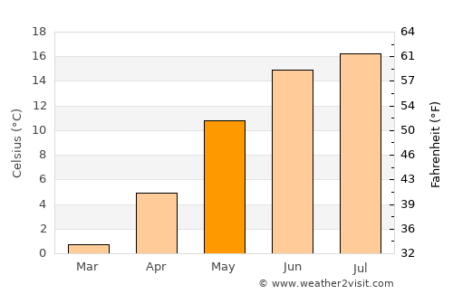 Ljungskile average temperature in May