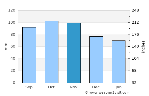 Ljungskile average rain in November