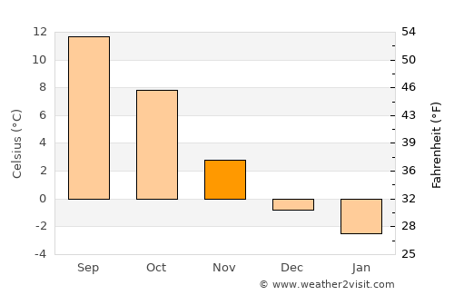 Ljungskile average temperature in November