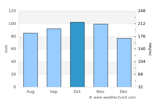 Ljungskile average rain in October