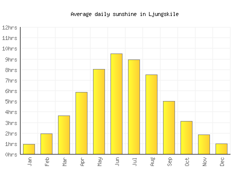Ljungskile average daily sunshine chart