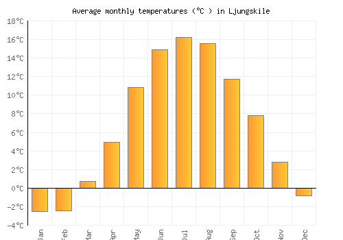 Ljungskile average temperature chart (Celsius)