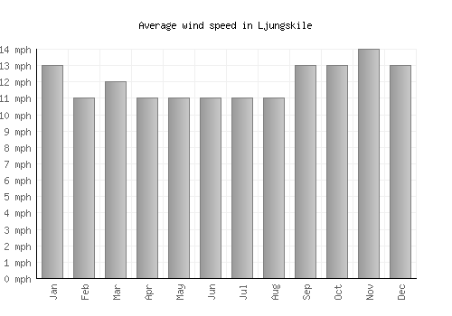 Ljungskile average winspeed by month (mph)