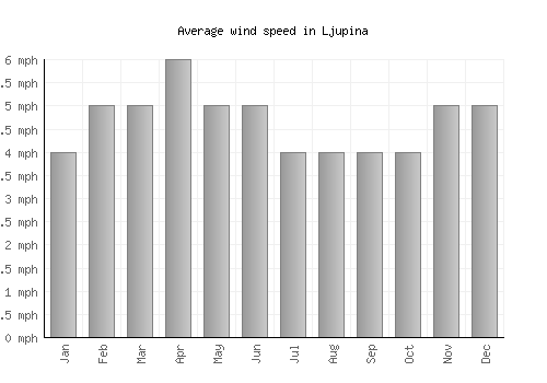 Ljupina average winspeed by month (mph)