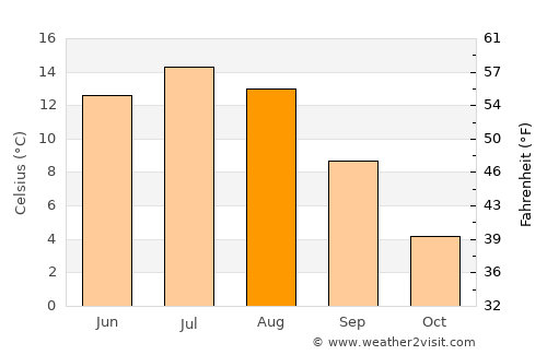 Ljusdal average temperature in August