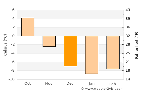 Ljusdal average temperature in December