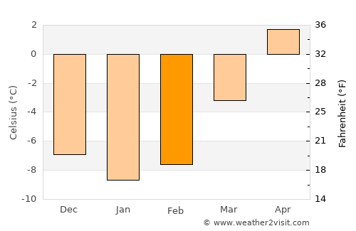Ljusdal average temperature in February