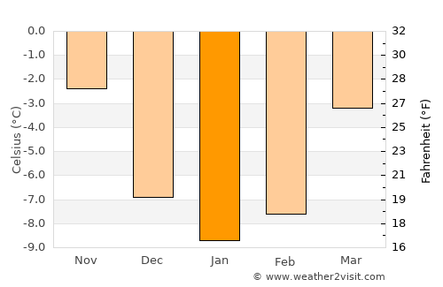 Ljusdal average temperature in January