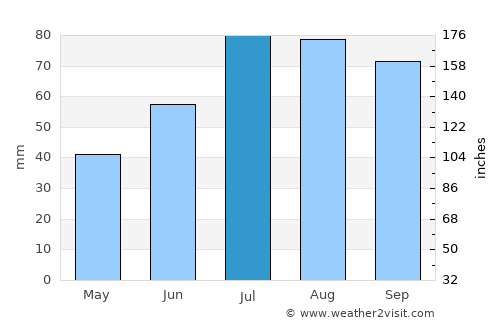 Ljusdal average rain in July