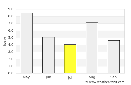 Ljusdal average rain in July