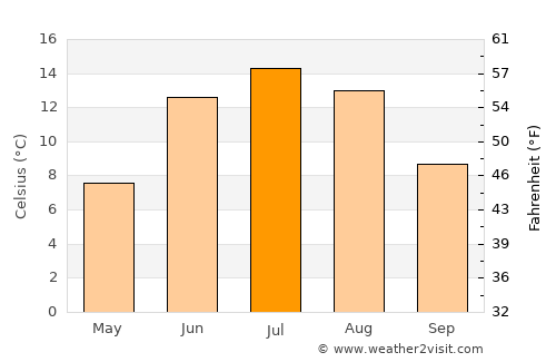 Ljusdal average temperature in July