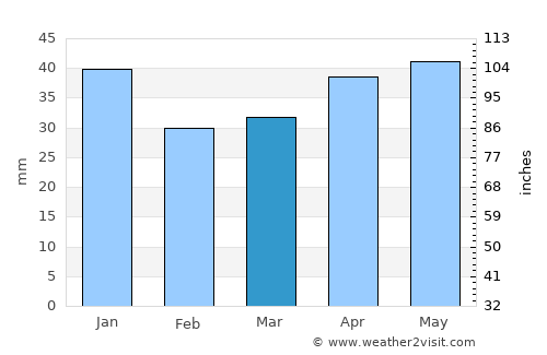 Ljusdal average rain in March