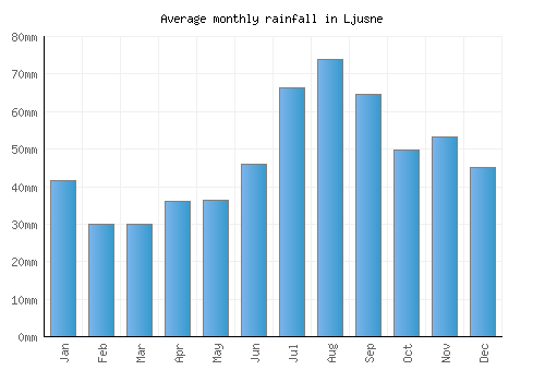 Ljusne monthly rainfall chart (mm)